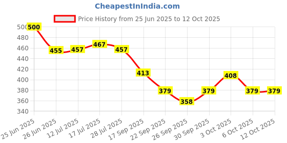 flipkart.com gleevia 9D Cat Eye Nail Polish- Magnetic UV Gel Color 8ml with Magnet Combo Pack 9D10 Color: Light Grey gleevia Price History Graph from 25 Jun 2025 to 11 Oct 2025