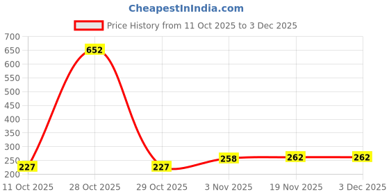 flipkart.com gleevia Cat-Eye UV Gel Nail Polish| Magnetic Gel Polish 8ml with Dual-Head Magnet C8 Shade Code: C8- Baltic Sea gleevia Price History Graph from 11 Oct 2025 to 3 Dec 2025
