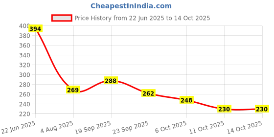 flipkart.com gleevia Cat-Eye UV Gel Nail Polish| Magnetic Gel Polish 8ml with Dual-Head Magnet CCE10 Shade Code: CCE10- Sanguine Brown gleevia Price History Graph from 22 Jun 2025 to 14 Oct 2025