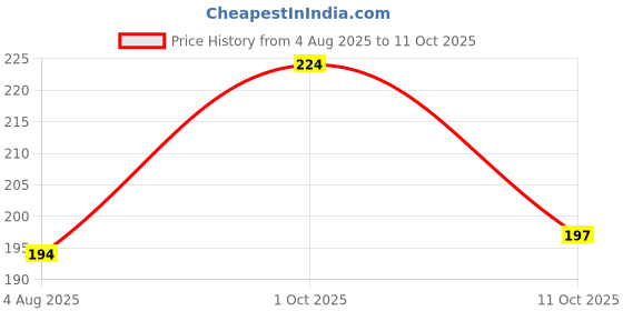 flipkart.com gleevia Cat-Eye UV Gel Polish| Magnetic Gel Polish for Professionals 8ml Brush Cap C4 Shade Code: C4 gleevia Price History Graph from 4 Aug 2025 to 11 Oct 2025