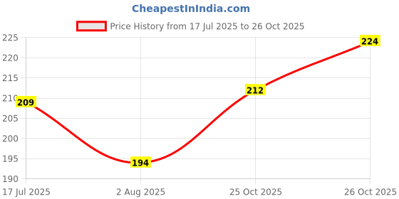 flipkart.com gleevia Cat-Eye UV Gel Polish| Magnetic Gel Polish for Professionals 8ml Brush Cap C7 Shade Code: C7 gleevia Price History Graph from 17 Jul 2025 to 26 Oct 2025