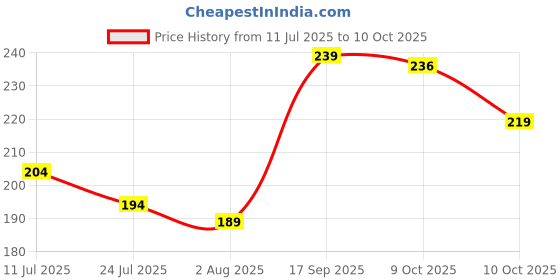 flipkart.com gleevia Cat-Eye UV Gel Polish| Magnetic Gel Polish for Professionals 8ml Brush Cap CCE10 Shade Code: CCE10 gleevia Price History Graph from 11 Jul 2025 to 10 Oct 2025