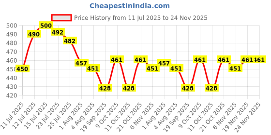 flipkart.com gleevia Cat-Eye UV Gel Polish| Magnetic Gel Polish for Professionals C1 15ml Combo Pack gleevia Price History Graph from 11 Jul 2025 to 24 Nov 2025