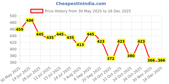 flipkart.com gleevia Cat-Eye UV Gel Polish| Magnetic Gel Polish for Professionals C2 15ml Combo Pack gleevia Price History Graph from 30 May 2025 to 16 Dec 2025