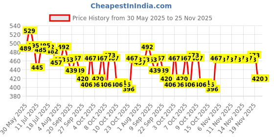 flipkart.com gleevia Cat-Eye UV Gel Polish| Magnetic Gel Polish for Professionals C3 15ml Combo Pack gleevia Price History Graph from 30 May 2025 to 25 Nov 2025
