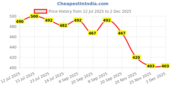 flipkart.com gleevia Cat-Eye UV Gel Polish| Magnetic Gel Polish for Professionals C5 15ml Combo Pack gleevia Price History Graph from 12 Jul 2025 to 2 Dec 2025
