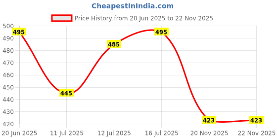 flipkart.com gleevia Cat-Eye UV Gel Polish| Magnetic Gel Polish for Professionals C7 15ml Combo Pack gleevia Price History Graph from 20 Jun 2025 to 22 Nov 2025