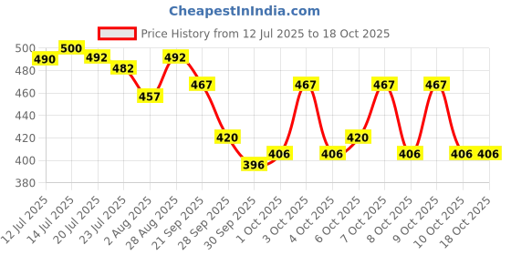 flipkart.com gleevia CatEye UV Gel Polish Magnetic Gel Polish for Professionals CCE10 15ml Combo Pack gleevia Price History Graph from 12 Jul 2025 to 18 Oct 2025
