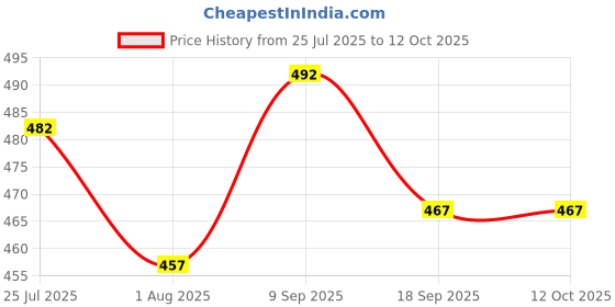 flipkart.com gleevia CatEye UV Gel Polish Magnetic Gel Polish for Professionals CCE11 15ml Combo Pack gleevia Price History Graph from 25 Jul 2025 to 4 Oct 2025