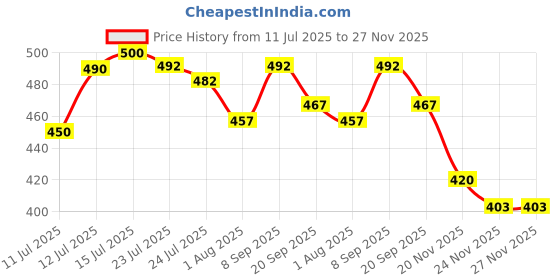 flipkart.com gleevia CatEye UV Gel Polish|Magnetic Gel Polish for Professionals CCE1 15ml Combo Pack gleevia Price History Graph from 11 Jul 2025 to 27 Nov 2025