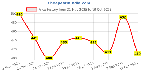 flipkart.com gleevia CatEye UV Gel Polish|Magnetic Gel Polish for Professionals CCE4 15ml Combo Pack gleevia Price History Graph from 31 May 2025 to 19 Oct 2025