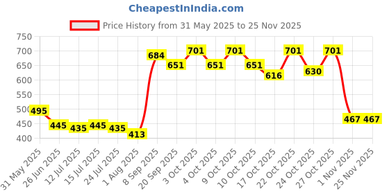 flipkart.com gleevia CatEye UV Gel Polish|Magnetic Gel Polish for Professionals CCE7 15ml Combo Pack gleevia Price History Graph from 31 May 2025 to 24 Nov 2025