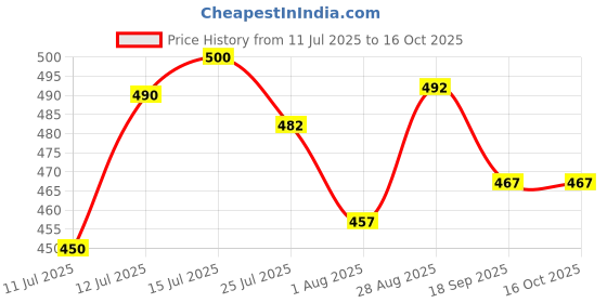 flipkart.com gleevia CatEye UV Gel Polish|Magnetic Gel Polish for Professionals CCE8 15ml Combo Pack gleevia Price History Graph from 11 Jul 2025 to 16 Oct 2025