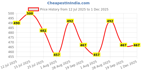 flipkart.com gleevia CatEye UV Gel Polish|Magnetic Gel Polish for Professionals CCE9 15ml Combo Pack gleevia Price History Graph from 12 Jul 2025 to 30 Nov 2025