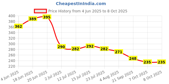 flipkart.com gleevia Colorful Disco Reflective Glitter UV Gel Polish UV/LED Cured R1 - 8ml Bottle Shade Code R1 gleevia Price History Graph from 4 Jun 2025 to 8 Oct 2025