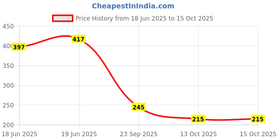 flipkart.com gleevia Colorful Disco Reflective Glitter UV Gel Polish UV/LED Cured R10 - 8ml Bottle Shade Code R10 gleevia Price History Graph from 18 Jun 2025 to 14 Oct 2025