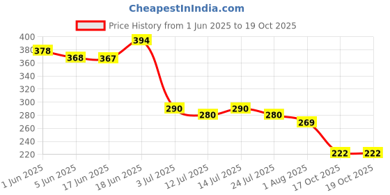 flipkart.com gleevia Colorful Disco Reflective Glitter UV Gel Polish UV/LED Cured R11 - 8ml Bottle Shade Code R11 gleevia Price History Graph from 1 Jun 2025 to 18 Oct 2025