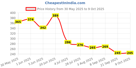 flipkart.com gleevia Colorful Disco Reflective Glitter UV Gel Polish UV/LED Cured R12 - 8ml Bottle Shade Code R12 gleevia Price History Graph from 30 May 2025 to 9 Oct 2025