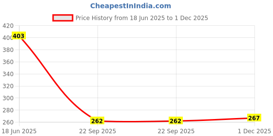 flipkart.com gleevia Colorful Disco Reflective Glitter UV Gel Polish UV/LED Cured R5 - 8ml Bottle Shade Code R5 gleevia Price History Graph from 18 Jun 2025 to 1 Dec 2025