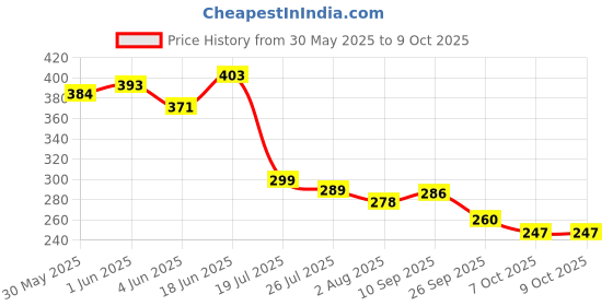 flipkart.com gleevia Colorful Disco Reflective Glitter UV Gel Polish UV/LED Cured R6 - 8ml Bottle Shade Code R6 gleevia Price History Graph from 30 May 2025 to 8 Oct 2025