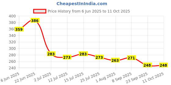 flipkart.com gleevia Colorful Disco Reflective Glitter UV Gel Polish UV/LED Cured R8 - 8ml Bottle Shade Code R8 gleevia Price History Graph from 6 Jun 2025 to 11 Oct 2025
