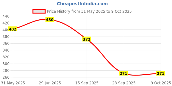 flipkart.com gleevia Colorfull Disco Reflective Glitter Gel Polish UV/LED Cured R3 - 15ml Bottle Shade Code - R3 gleevia Price History Graph from 31 May 2025 to 8 Oct 2025