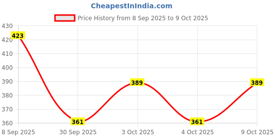flipkart.com gleevia Colorfull Disco Reflective Glitter UV Gel Polish UV/LED Cured R11 - 15ml Bottle Shade Code - R11 gleevia Price History Graph from 8 Sep 2025 to 9 Oct 2025