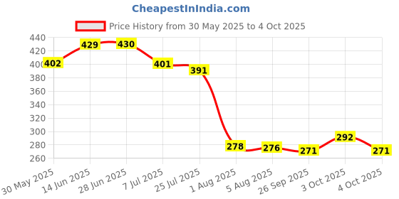 flipkart.com gleevia Colorfull Disco Reflective Glitter UV Gel Polish UV/LED Cured R2 - 15ml Bottle Shade Code - R2 gleevia Price History Graph from 30 May 2025 to 4 Oct 2025