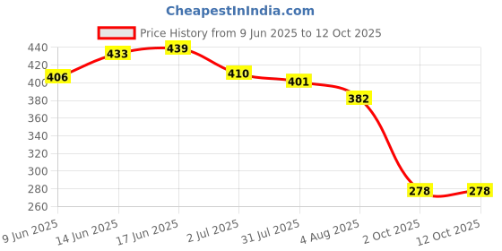 flipkart.com gleevia Colorfull Disco Reflective Glitter UV Gel Polish UV/LED Cured R5 - 15ml Bottle Shade Code - R5 gleevia Price History Graph from 9 Jun 2025 to 12 Oct 2025