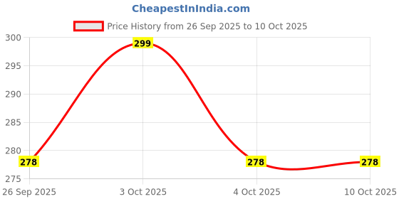 flipkart.com gleevia Colorfull Disco Reflective Glitter UV Gel Polish UV/LED Cured R6 - 15ml Bottle Shade Code - R6 gleevia Price History Graph from 26 Sep 2025 to 10 Oct 2025