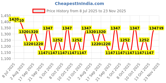 flipkart.com gleevia Combo Kit of UV Nail Primer gleevia Price History Graph from 8 Jul 2025 to 23 Nov 2025