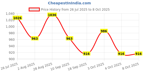 flipkart.com gleevia Combo Kit of UV Nail Primer, Top Coat Glossy, Base Coat and 2pc Gel Polish 7.5ml/each Code:E21-E22 gleevia Price History Graph from 26 Jul 2025 to 7 Oct 2025
