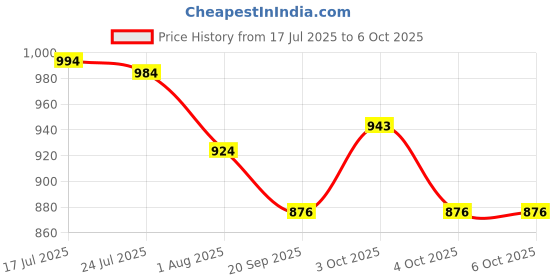 flipkart.com gleevia Combo Kit of UV Nail Primer, Top Coat Glossy, Base Coat and 2pc Gel Polish 7.5ml/each Code:E27-E28 gleevia Price History Graph from 17 Jul 2025 to 6 Oct 2025