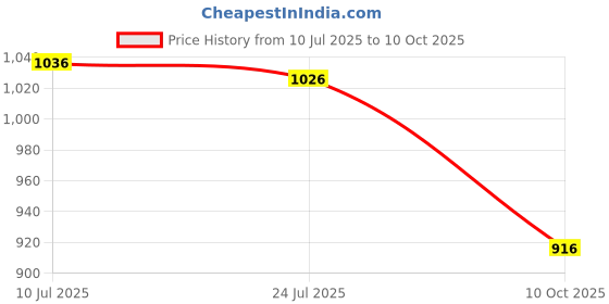 flipkart.com gleevia Combo Kit of UV Nail Primer, Top Coat Glossy, Base Coat and 2pc Gel Polish 7.5ml/each Code:E3-E4 gleevia Price History Graph from 10 Jul 2025 to 10 Oct 2025