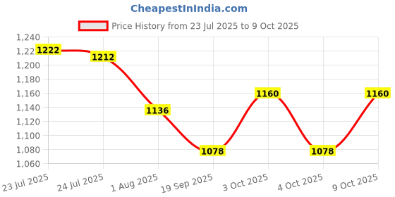 flipkart.com gleevia Combo Kit of UV Nail Primer, Top Coat Glossy, Base Coat and 2pc Gel Polish 7.5ml/each Code:E7-E8 gleevia Price History Graph from 23 Jul 2025 to 6 Oct 2025
