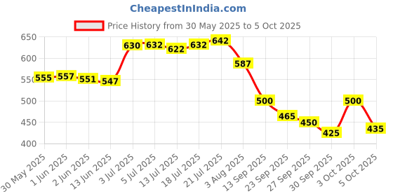 flipkart.com gleevia Combo Kit of UV Top Coat Glossy and Base Coat Rubber 15ml Each Pack for Beginners and Professionals Transparent gleevia Price History Graph from 30 May 2025 to 5 Oct 2025