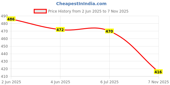 flipkart.com gleevia Cuticle Oil & Cuticle Softener Combo Pack for Nourish & Moisturize Cuticles Clear gleevia Price History Graph from 2 Jun 2025 to 7 Nov 2025