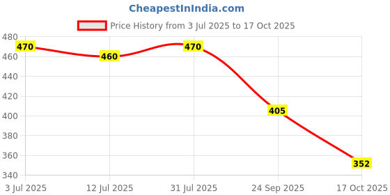 flipkart.com gleevia Cuticle Softener & Cuticle Oil Combo Pack for Nourish & Moisturize Cuticles Clear gleevia Price History Graph from 3 Jul 2025 to 17 Oct 2025