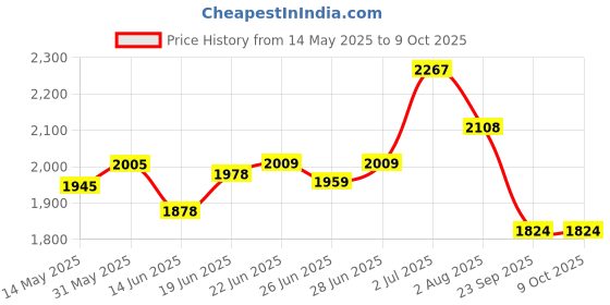 flipkart.com gleevia Disco Reflective Glitter UV Gel Polish UV/LED Cured 8ml/each (9pc Combo) Multicolor gleevia Price History Graph from 14 May 2025 to 9 Oct 2025