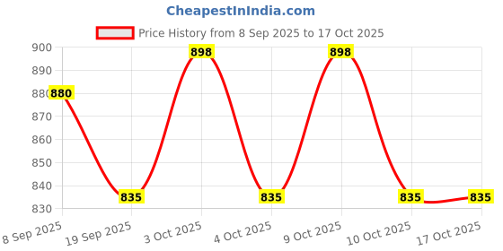 flipkart.com gleevia EMIGel Nail Grooming Kit for Beginner and Professional Combo Pack of Acrylic Monomer Liquid (Ethyl Methacrylate) 100ml with Dappen Glass & Soft Ombre Brush gleevia Price History Graph from 8 Sep 2025 to 16 Oct 2025