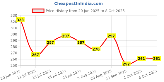 flipkart.com gleevia Glitter Bottles 48in1 Resin Charm Glitter Sequins Mylar Set with Tweezer Combo gleevia Price History Graph from 20 Jun 2025 to 8 Oct 2025
