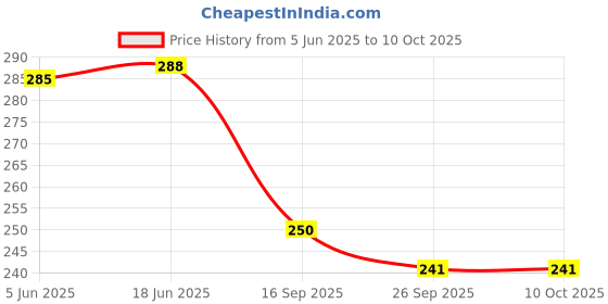 flipkart.com gleevia Lavender Aroma Oil Diffuser Set gleevia Price History Graph from 5 Jun 2025 to 10 Oct 2025