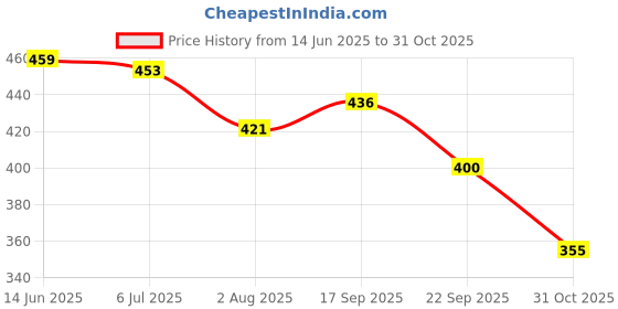 flipkart.com gleevia Magic Nail Polish Remover Combo Set - Quick & Easily Remove Gel within 2-3min gleevia Price History Graph from 14 Jun 2025 to 31 Oct 2025