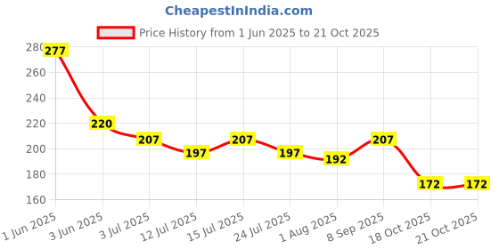 flipkart.com gleevia Magnetic Nail Holder- 5 Tips Practice Display Stand for False Nails Silver gleevia Price History Graph from 1 Jun 2025 to 20 Oct 2025