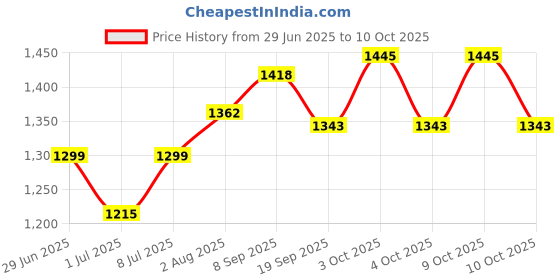 flipkart.com gleevia manicure machine filer kit with 6 acrylic gel remover gleevia Price History Graph from 29 Jun 2025 to 10 Oct 2025
