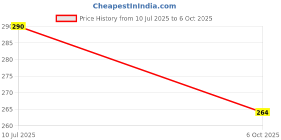 flipkart.com gleevia Multifunctional 3D 9D Cat Eye Magnetic Sticks for Cat-Eye Effect Combo of 3 gleevia Price History Graph from 10 Jul 2025 to 6 Oct 2025