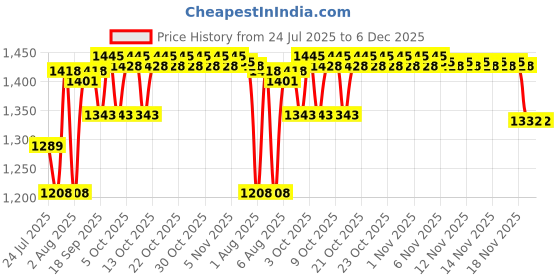flipkart.com gleevia Nail Acrylic Powder Light Peach| Combo Nail Acrylic Kit for Crystal Tip Building gleevia Price History Graph from 24 Jul 2025 to 5 Dec 2025