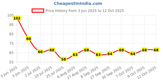 flipkart.com gleevia Nail Adhesive Tabs for Artificial Nails/False Nail Tips Extension Tools (Transparent) - Pack of 2 Sheets (24 tips per sheet) gleevia Price History Graph from 3 Jun 2025 to 12 Oct 2025