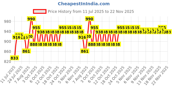 flipkart.com gleevia Nail Art Extension Combo Kit of Polygel Tips, Slip Solution, Polygel Brush & Dappen Dish gleevia Price History Graph from 11 Jul 2025 to 22 Nov 2025