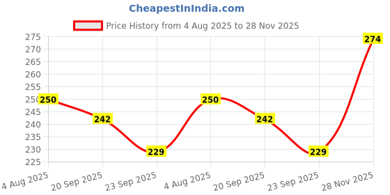 flipkart.com gleevia Nail Clipper Set Professional Stainless Steel 8in1 Nail Manicure Pedicure Combo gleevia Price History Graph from 4 Aug 2025 to 28 Nov 2025